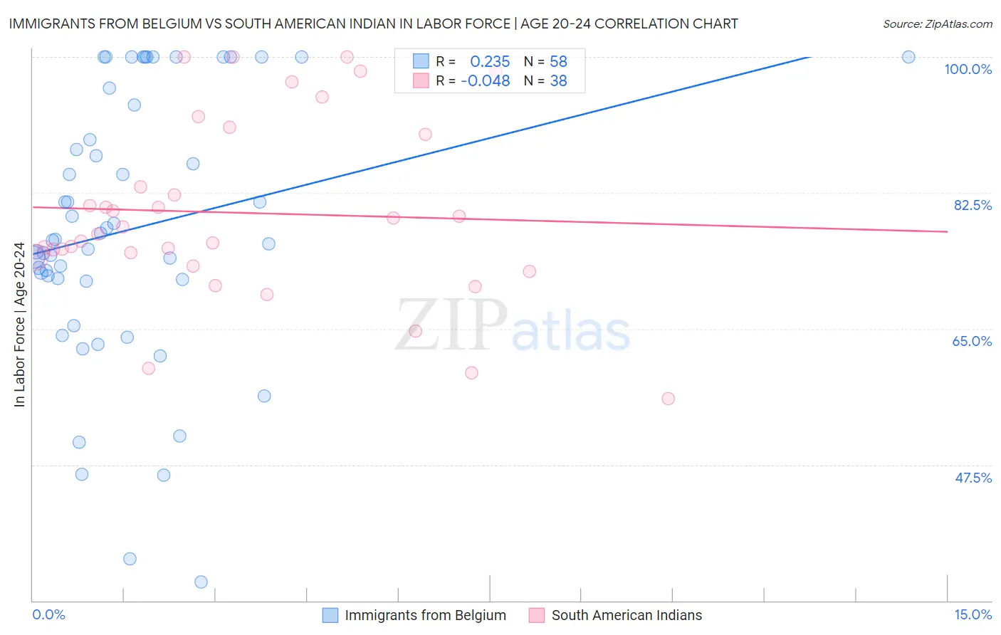 Immigrants from Belgium vs South American Indian In Labor Force | Age 20-24