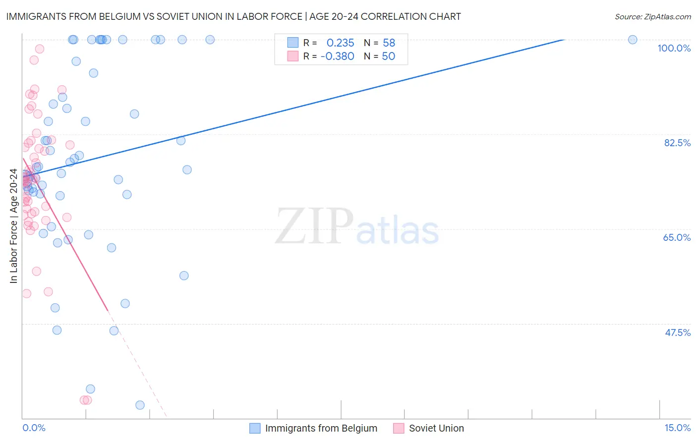 Immigrants from Belgium vs Soviet Union In Labor Force | Age 20-24