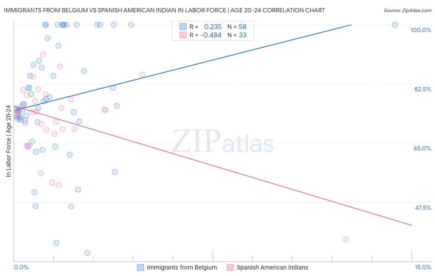 Immigrants from Belgium vs Spanish American Indian In Labor Force | Age 20-24