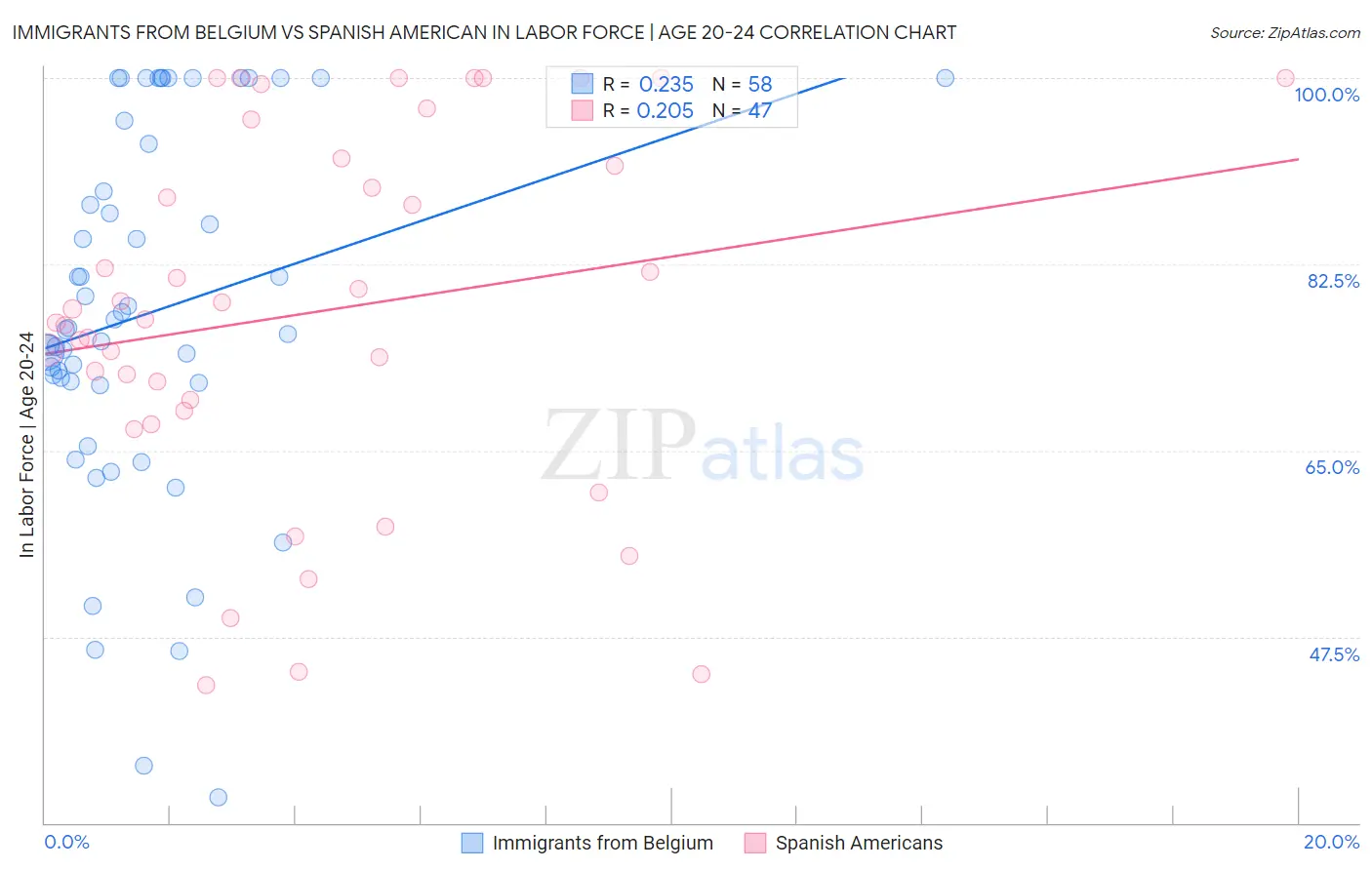 Immigrants from Belgium vs Spanish American In Labor Force | Age 20-24