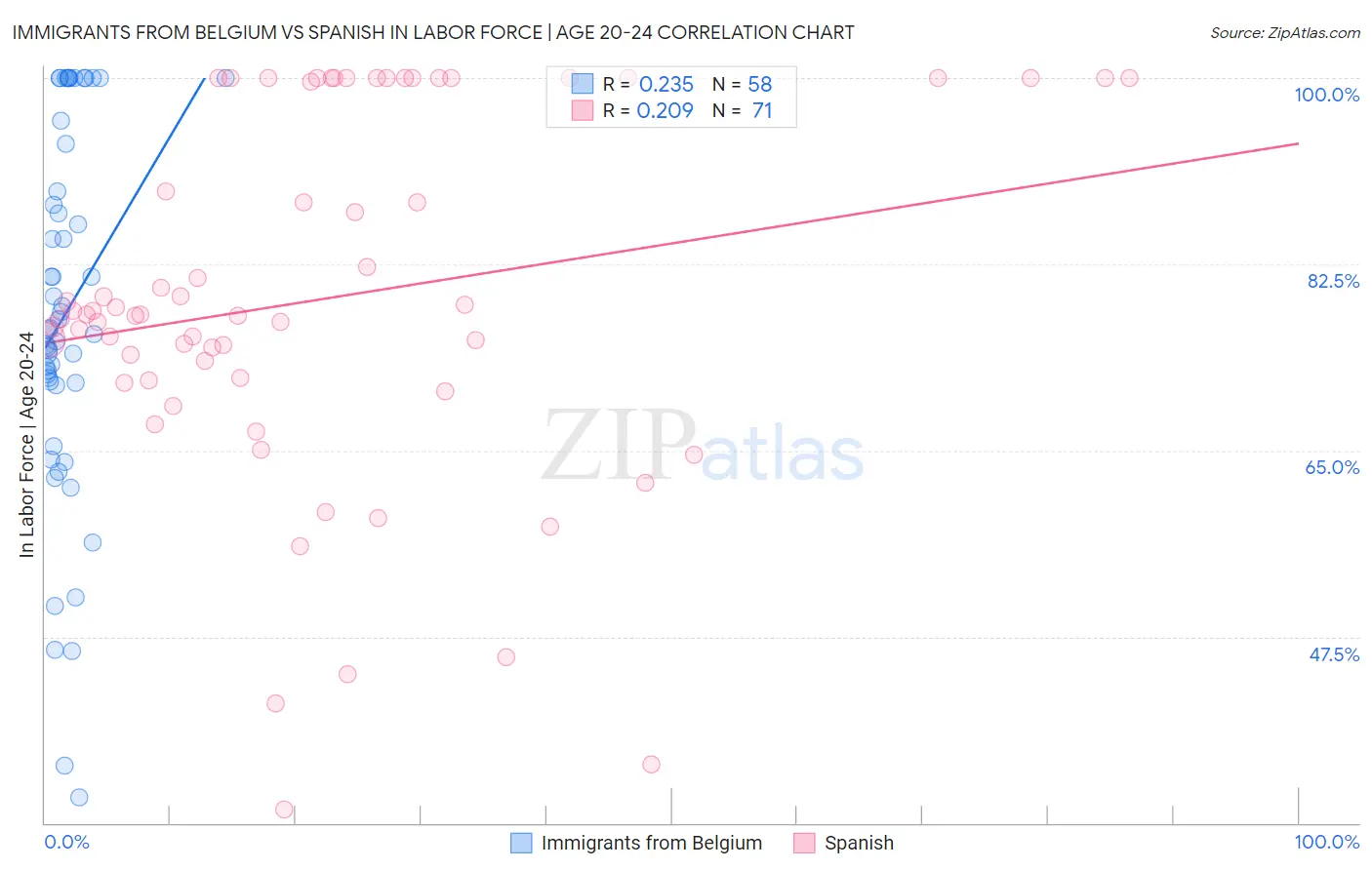 Immigrants from Belgium vs Spanish In Labor Force | Age 20-24