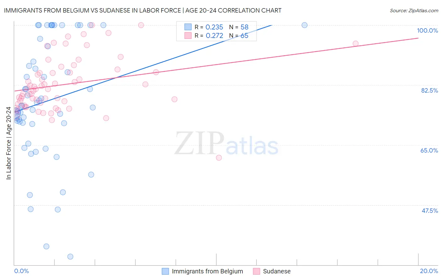 Immigrants from Belgium vs Sudanese In Labor Force | Age 20-24