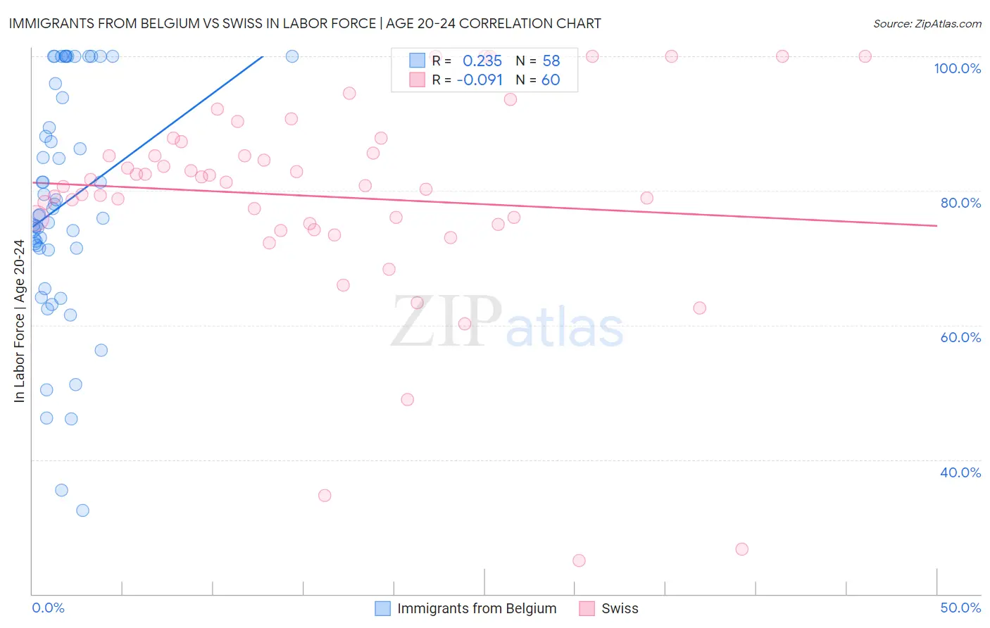 Immigrants from Belgium vs Swiss In Labor Force | Age 20-24