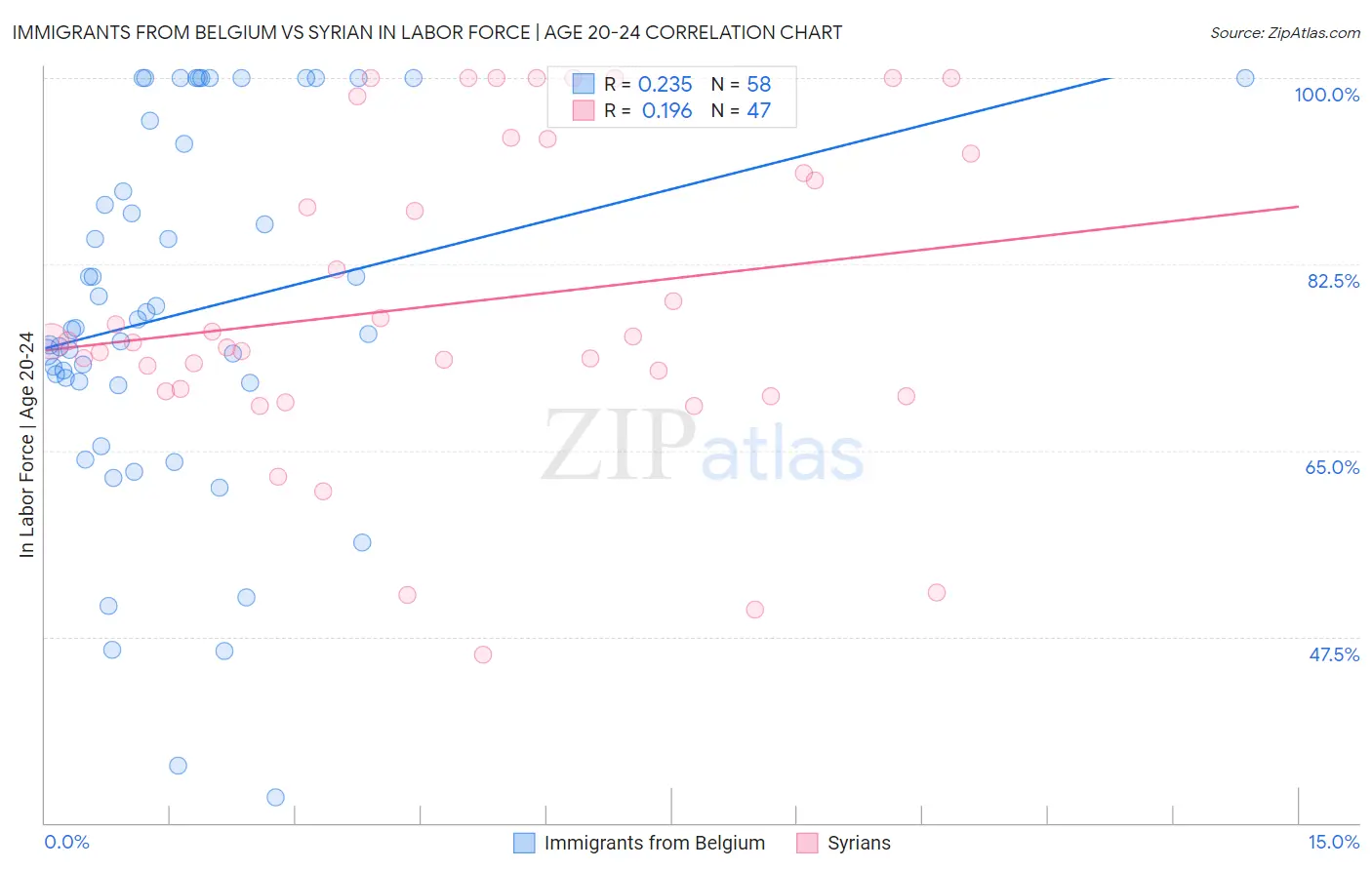 Immigrants from Belgium vs Syrian In Labor Force | Age 20-24