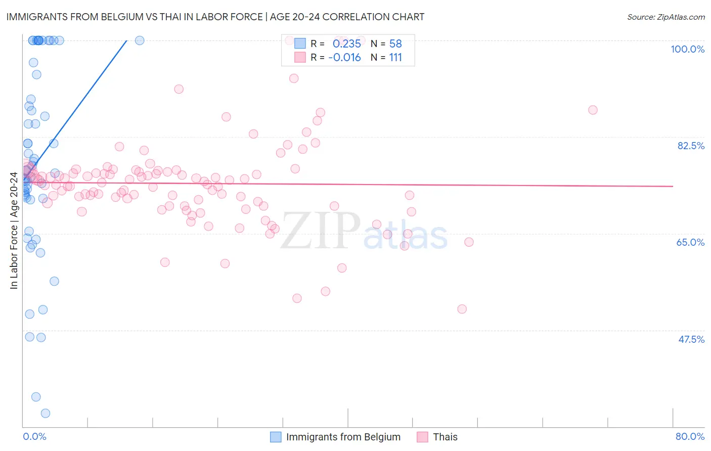 Immigrants from Belgium vs Thai In Labor Force | Age 20-24