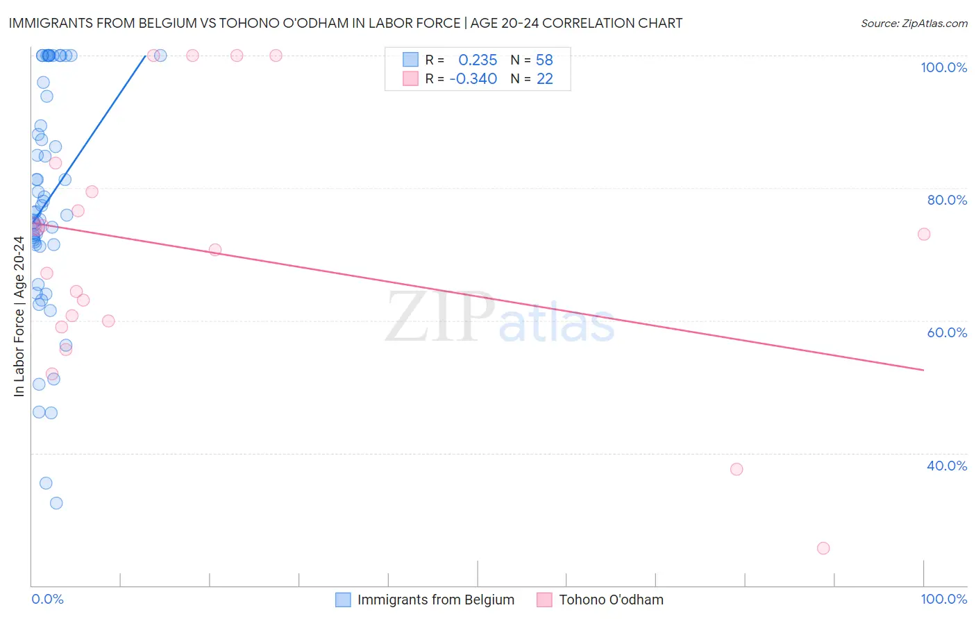 Immigrants from Belgium vs Tohono O'odham In Labor Force | Age 20-24