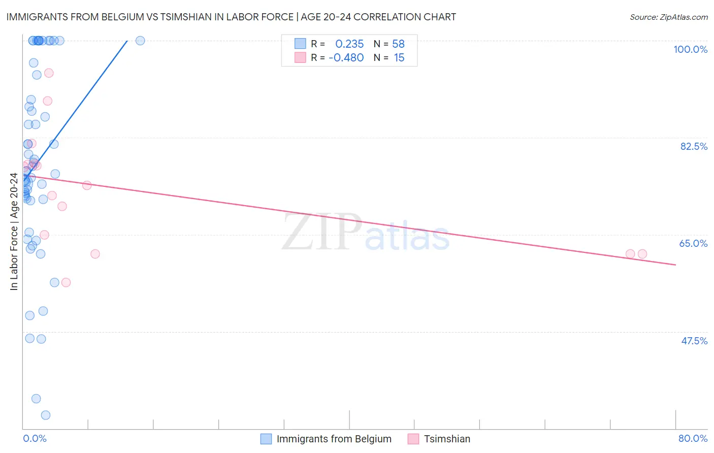 Immigrants from Belgium vs Tsimshian In Labor Force | Age 20-24
