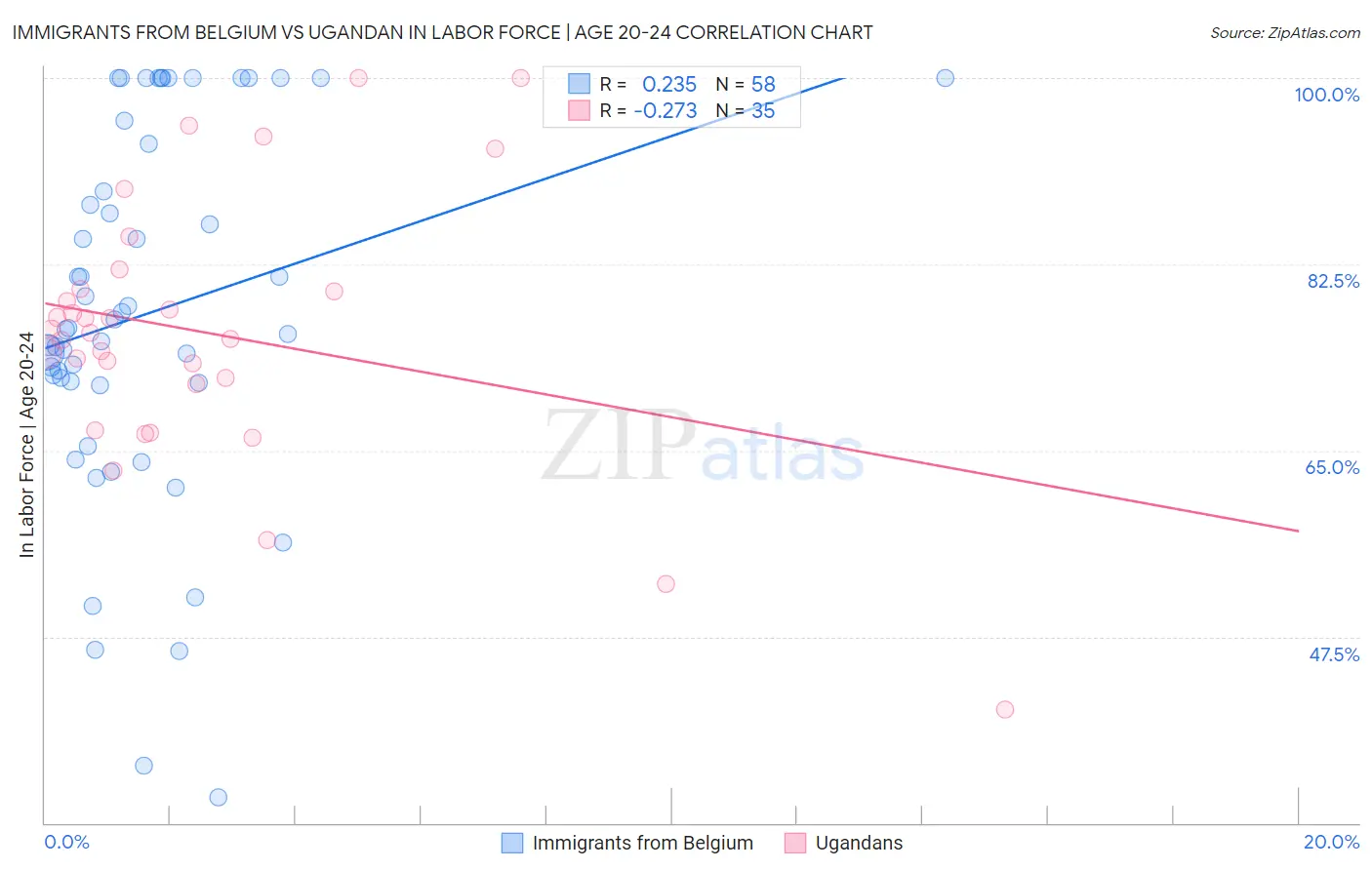 Immigrants from Belgium vs Ugandan In Labor Force | Age 20-24