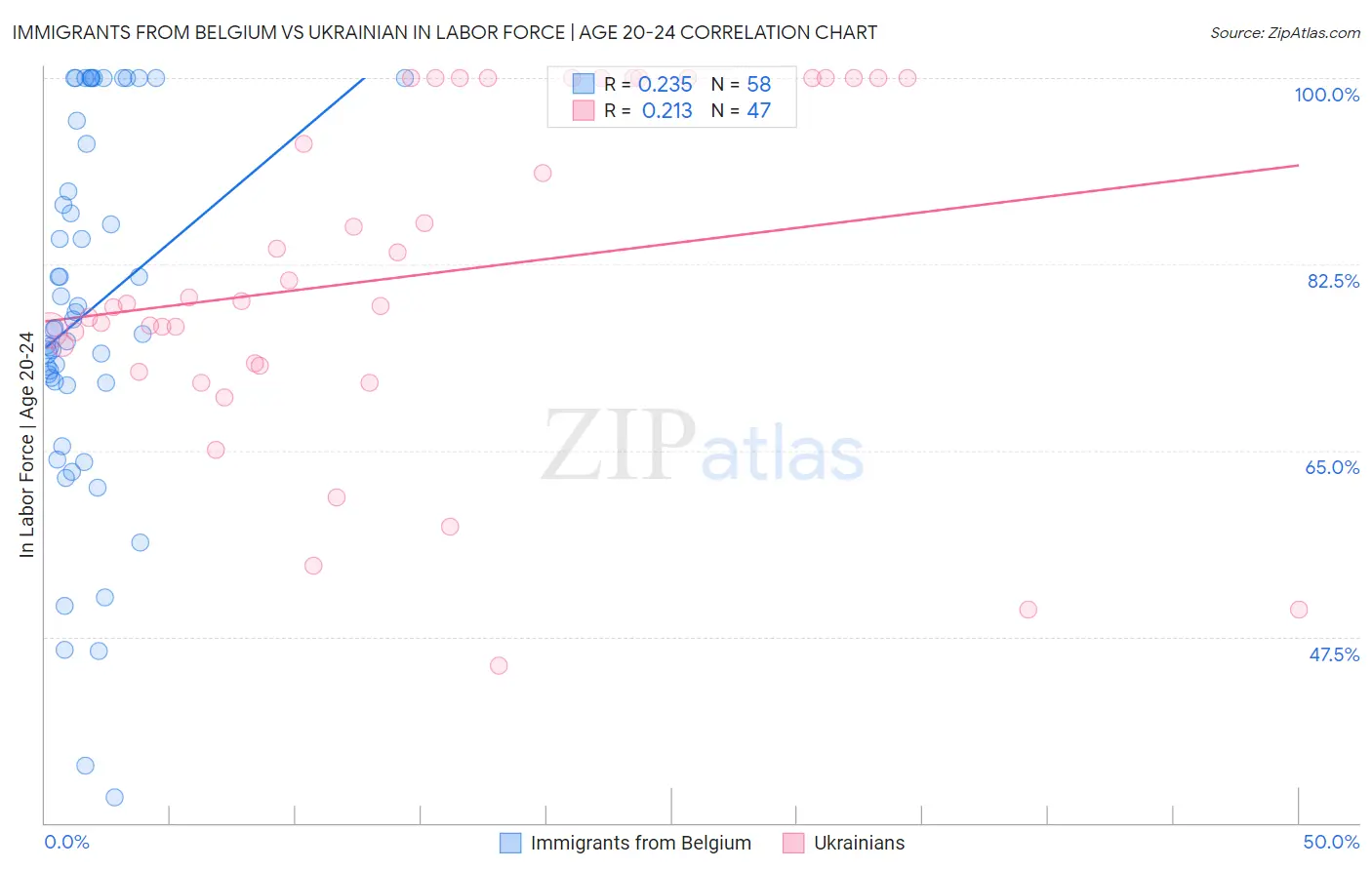 Immigrants from Belgium vs Ukrainian In Labor Force | Age 20-24