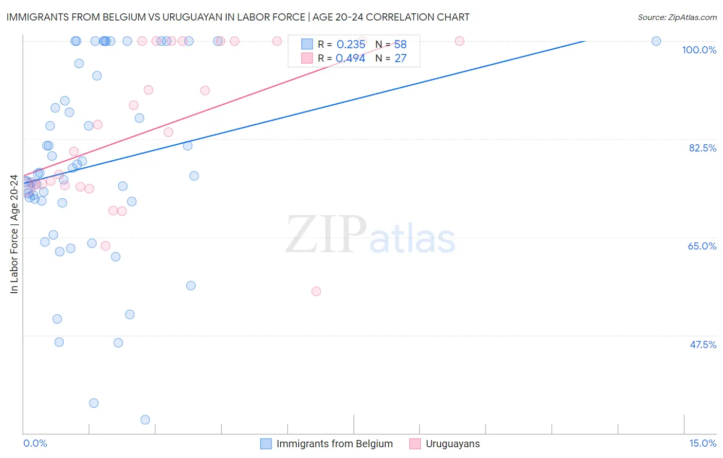 Immigrants from Belgium vs Uruguayan In Labor Force | Age 20-24