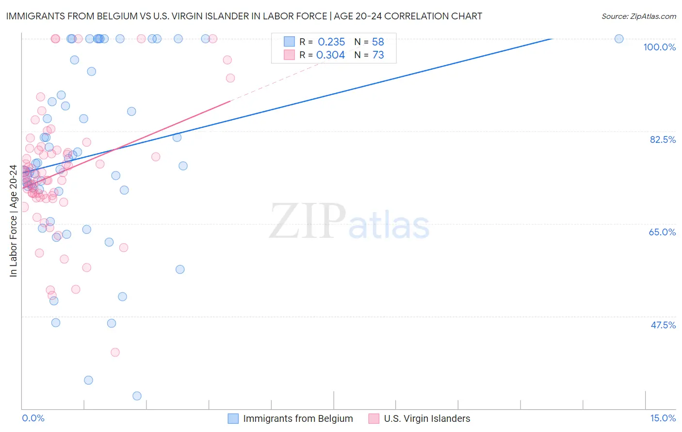 Immigrants from Belgium vs U.S. Virgin Islander In Labor Force | Age 20-24