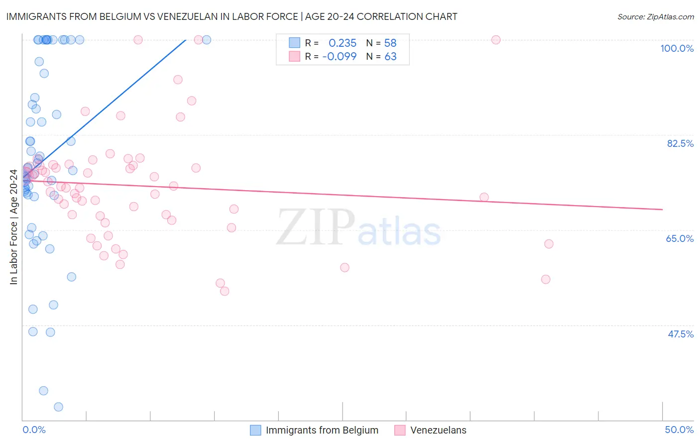 Immigrants from Belgium vs Venezuelan In Labor Force | Age 20-24