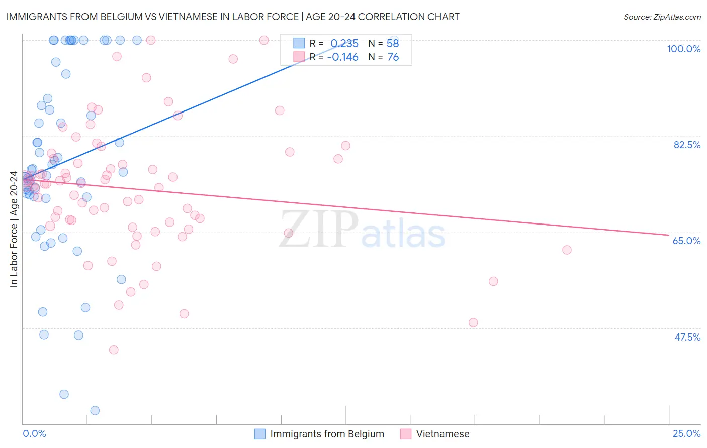 Immigrants from Belgium vs Vietnamese In Labor Force | Age 20-24