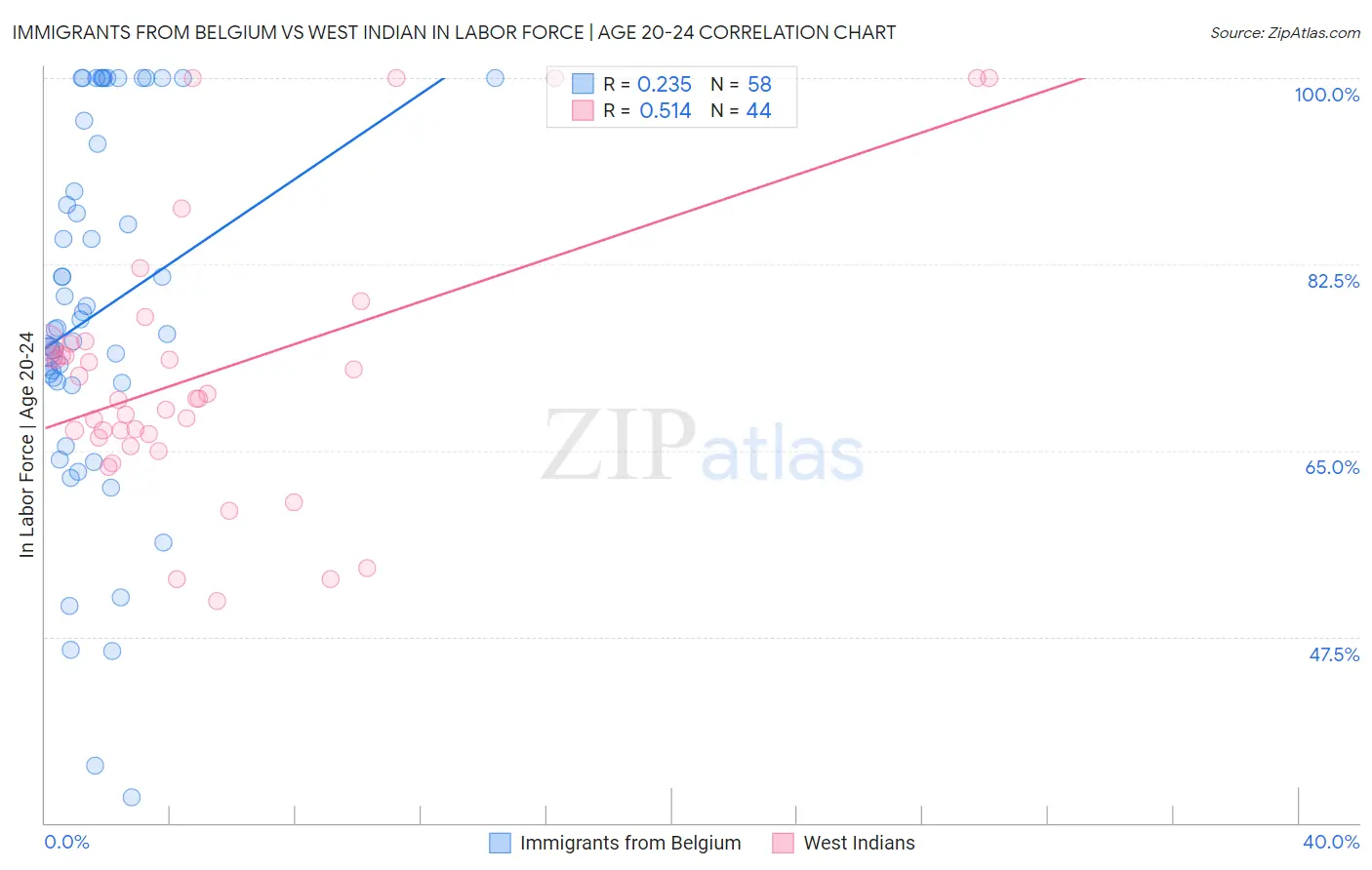Immigrants from Belgium vs West Indian In Labor Force | Age 20-24
