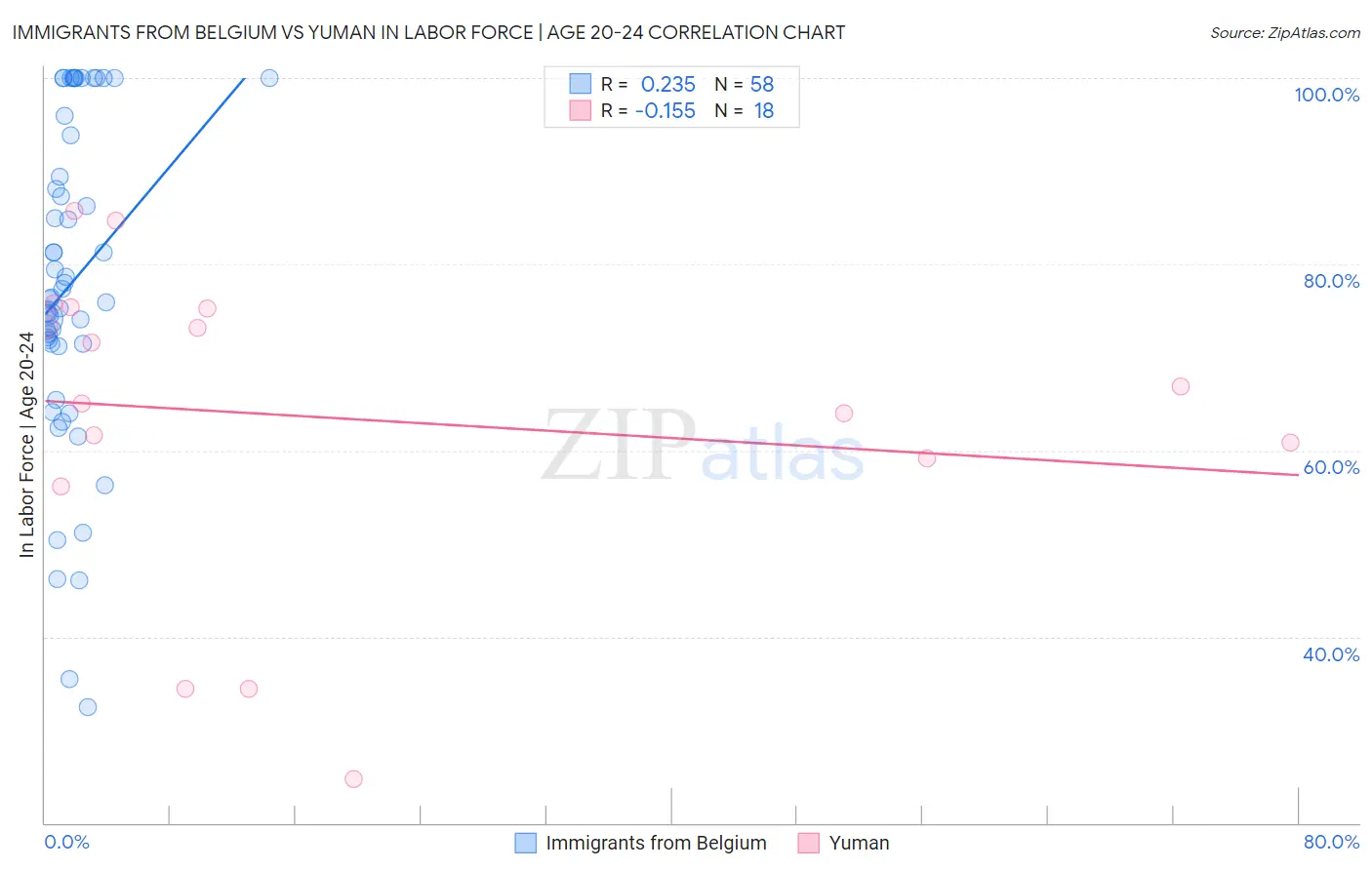 Immigrants from Belgium vs Yuman In Labor Force | Age 20-24
