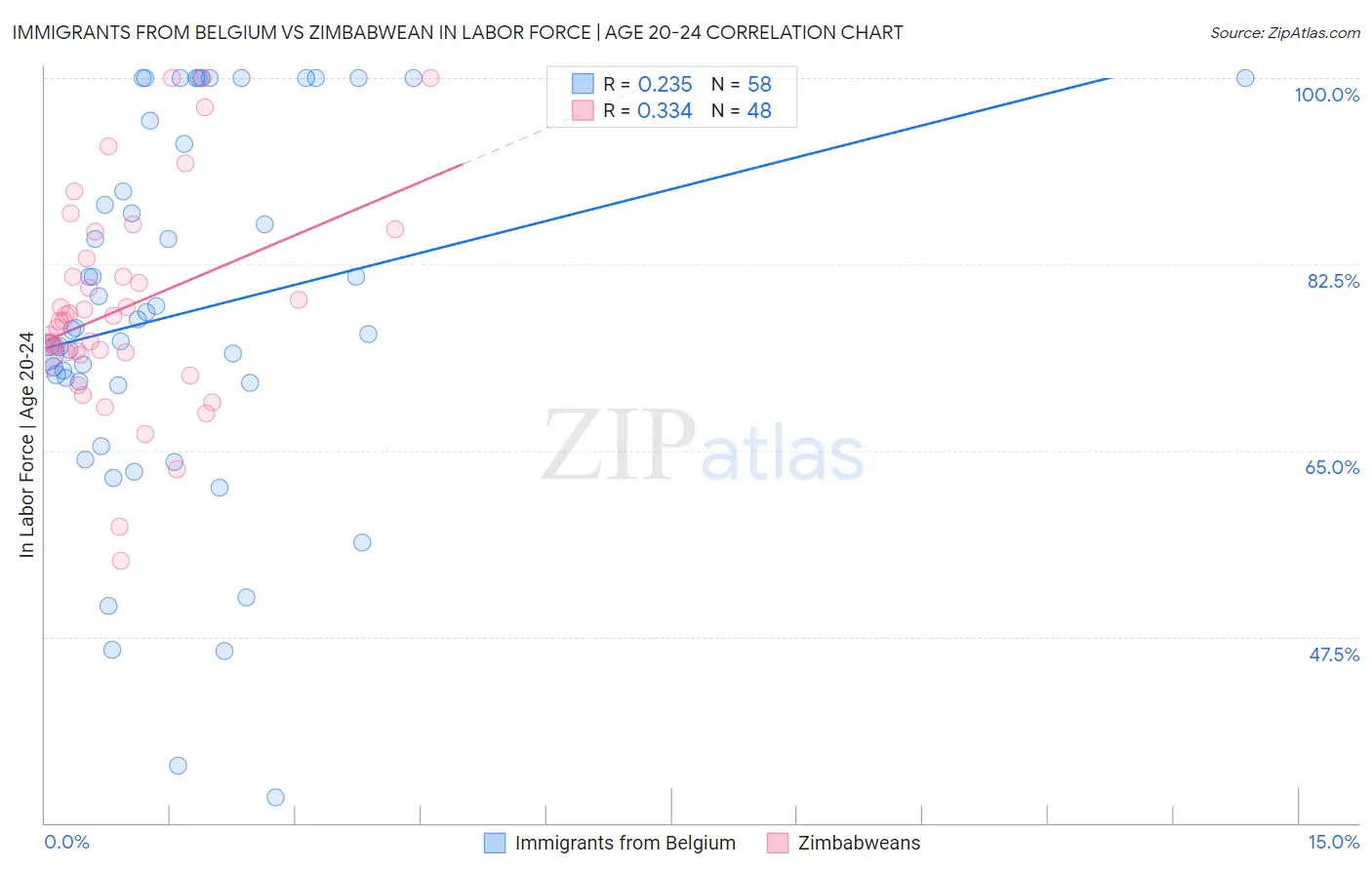 Immigrants from Belgium vs Zimbabwean In Labor Force | Age 20-24