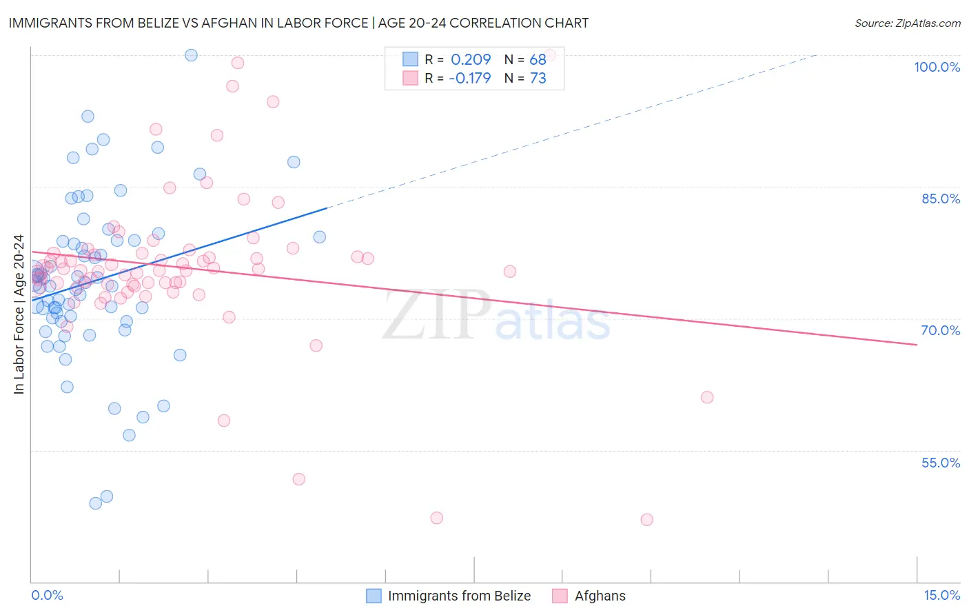 Immigrants from Belize vs Afghan In Labor Force | Age 20-24