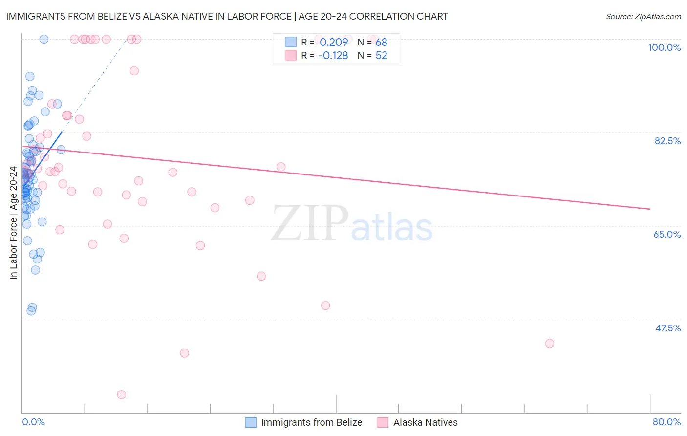 Immigrants from Belize vs Alaska Native In Labor Force | Age 20-24