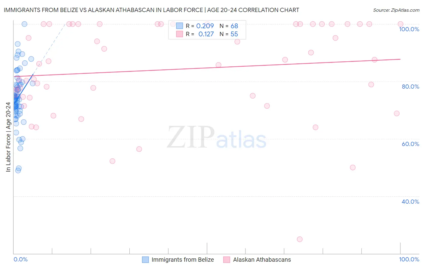 Immigrants from Belize vs Alaskan Athabascan In Labor Force | Age 20-24