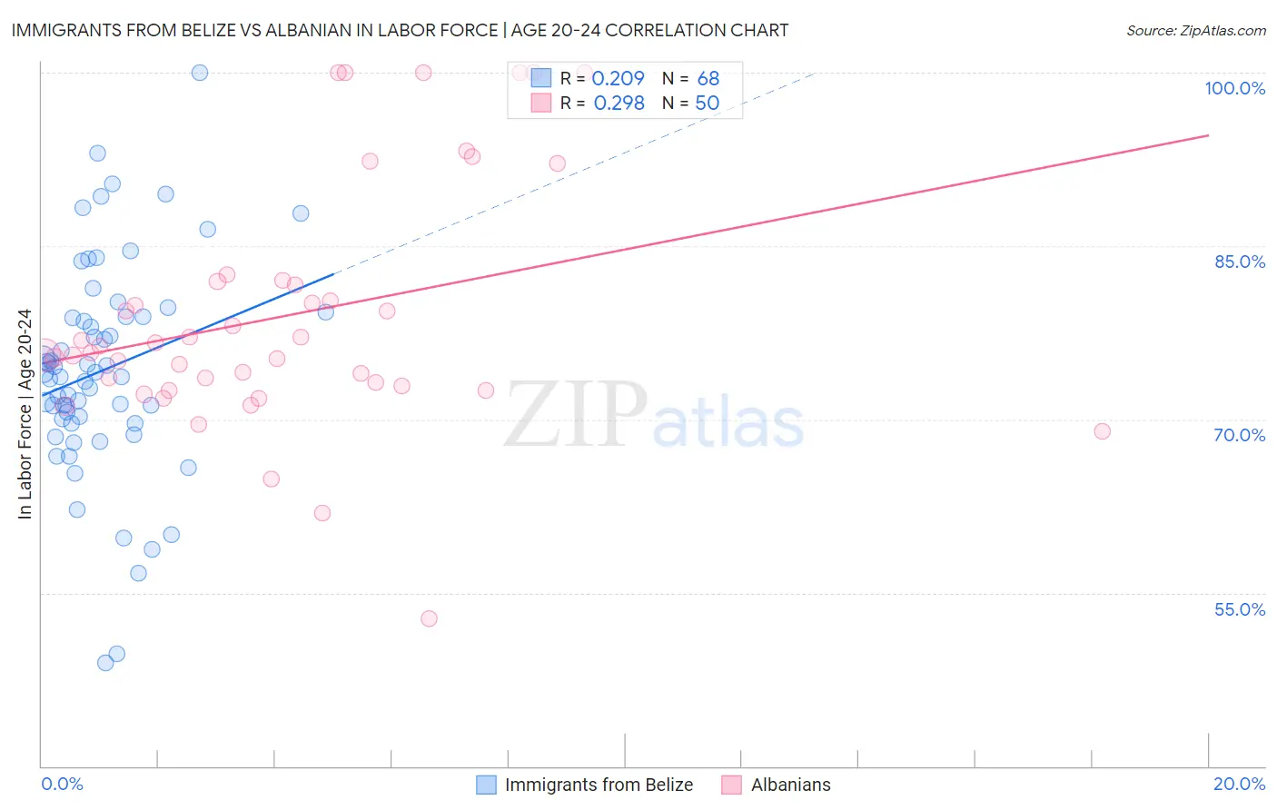 Immigrants from Belize vs Albanian In Labor Force | Age 20-24