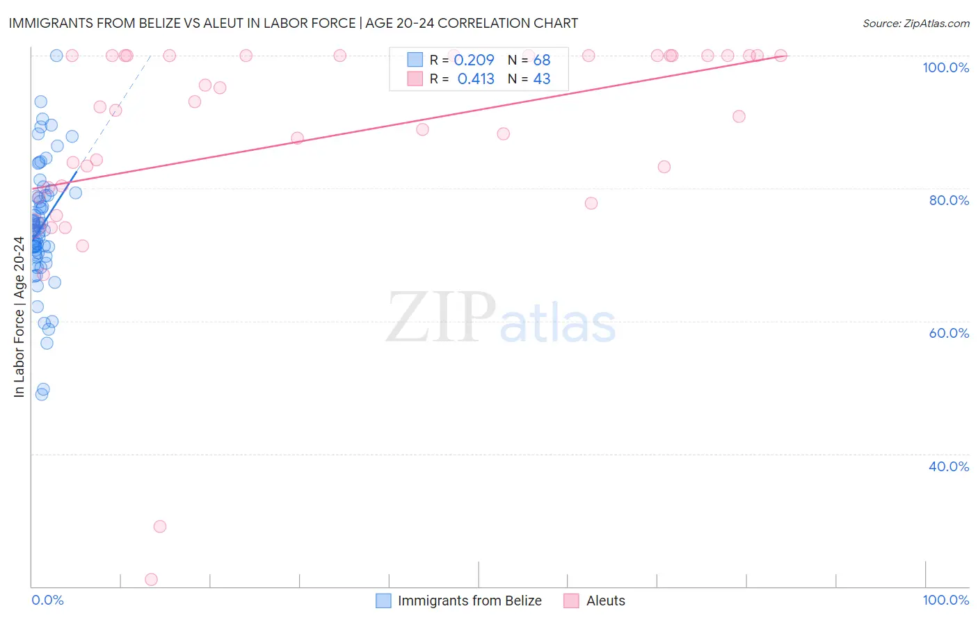 Immigrants from Belize vs Aleut In Labor Force | Age 20-24