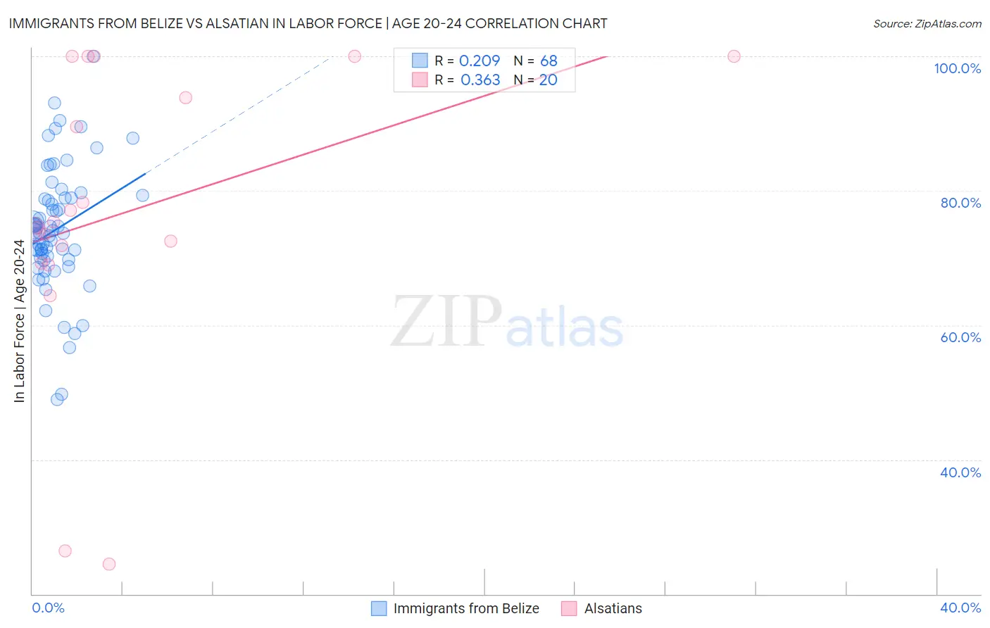 Immigrants from Belize vs Alsatian In Labor Force | Age 20-24