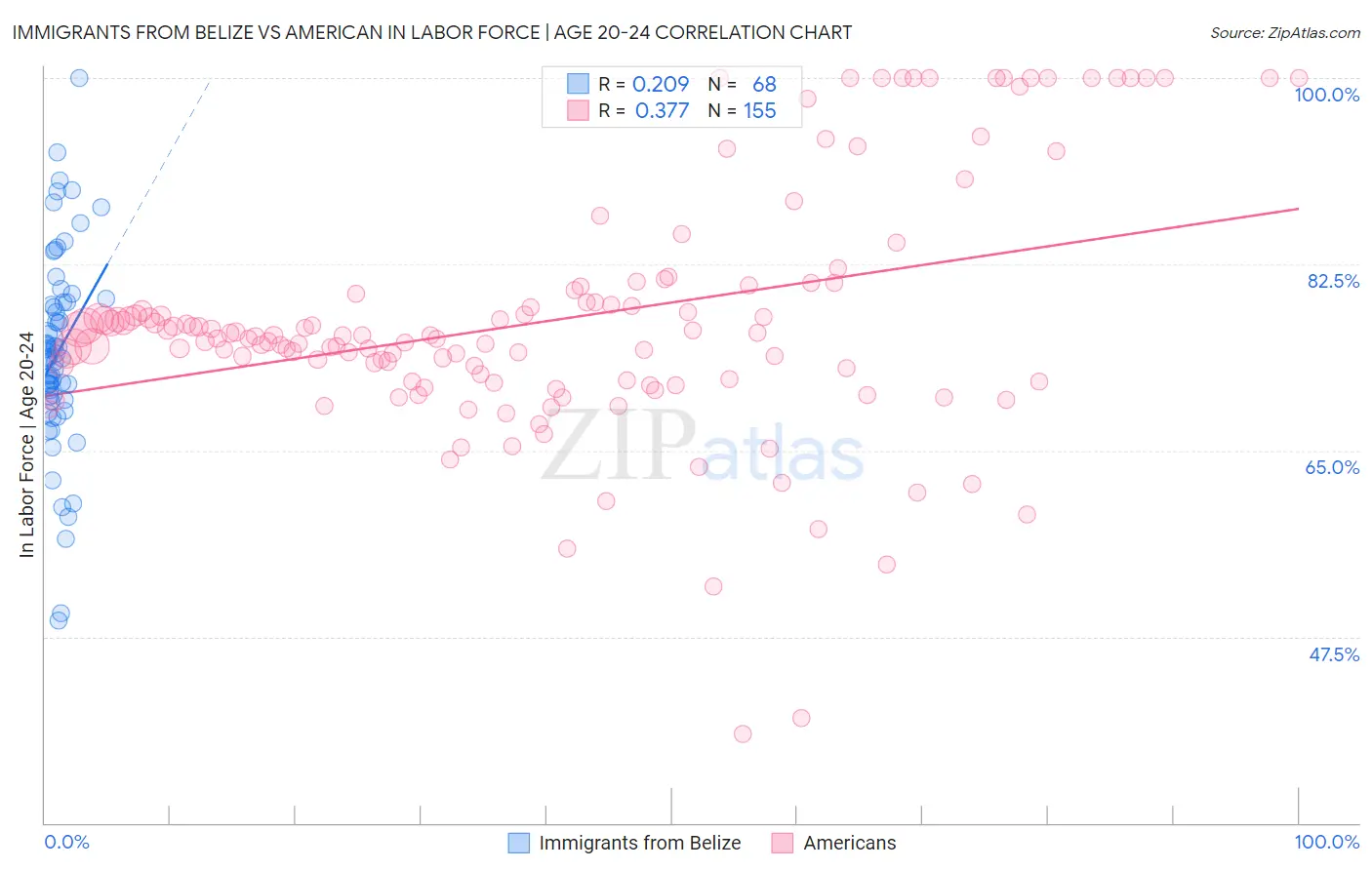 Immigrants from Belize vs American In Labor Force | Age 20-24
