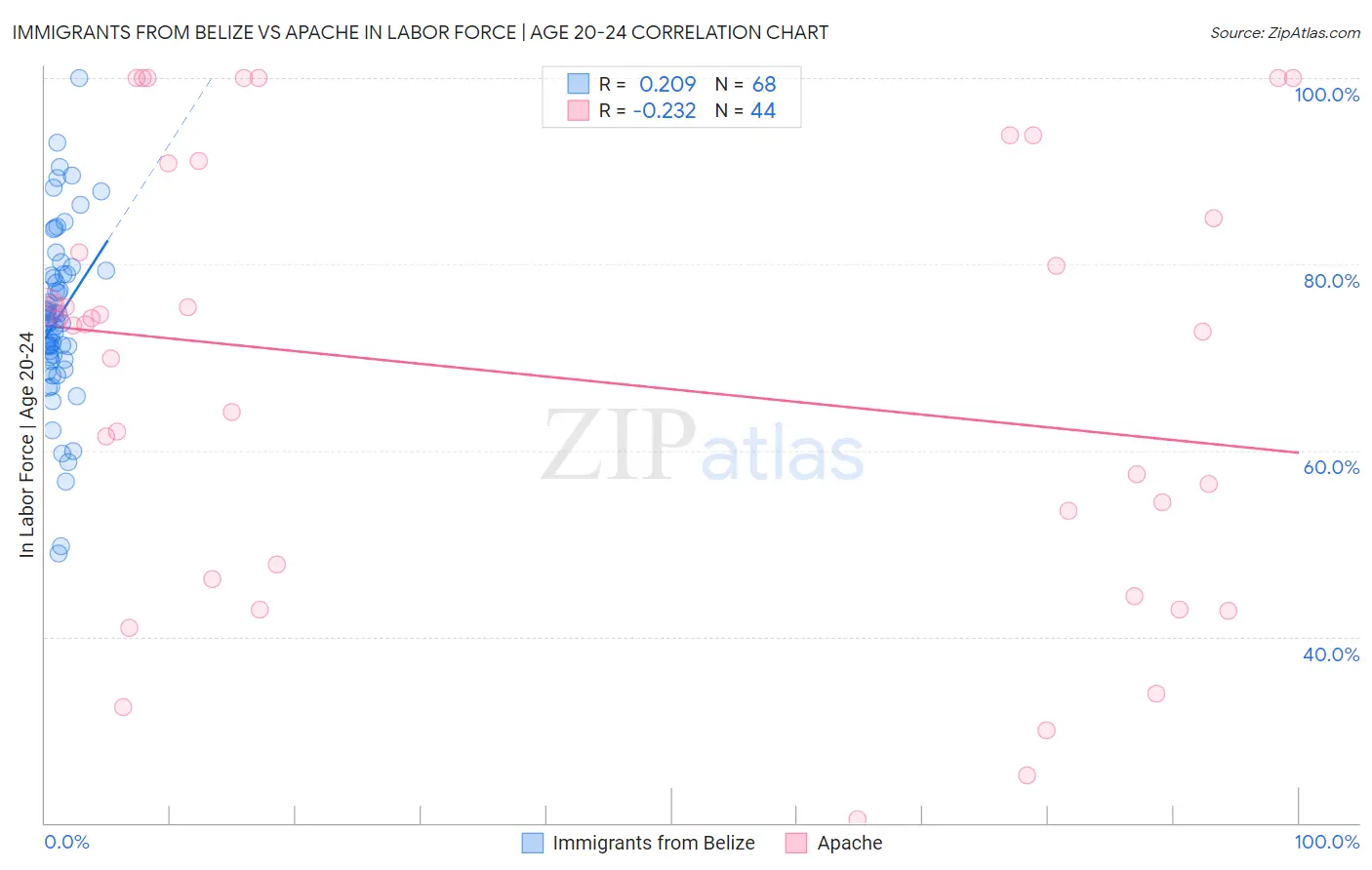 Immigrants from Belize vs Apache In Labor Force | Age 20-24