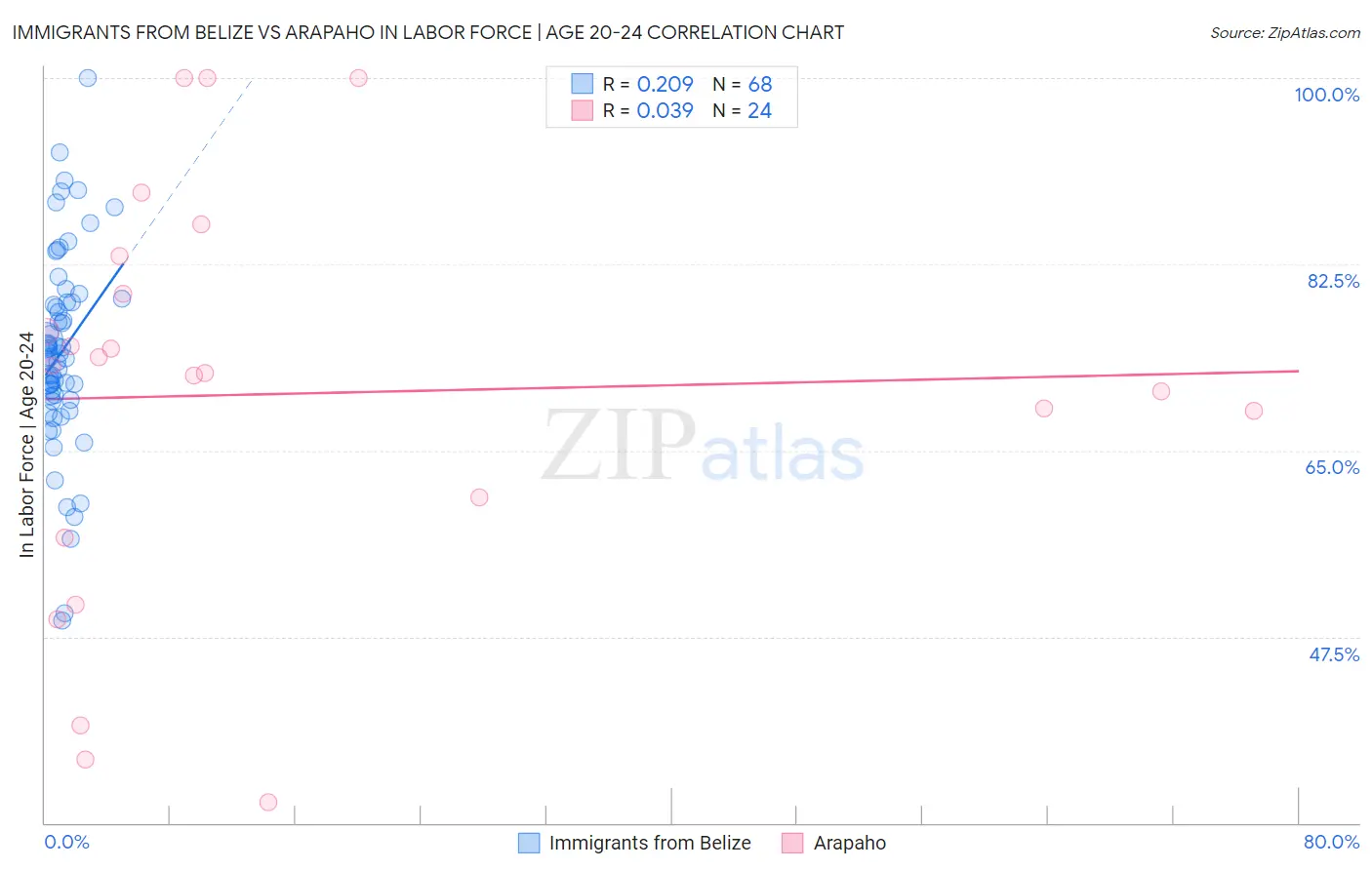 Immigrants from Belize vs Arapaho In Labor Force | Age 20-24