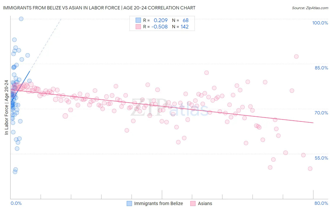 Immigrants from Belize vs Asian In Labor Force | Age 20-24