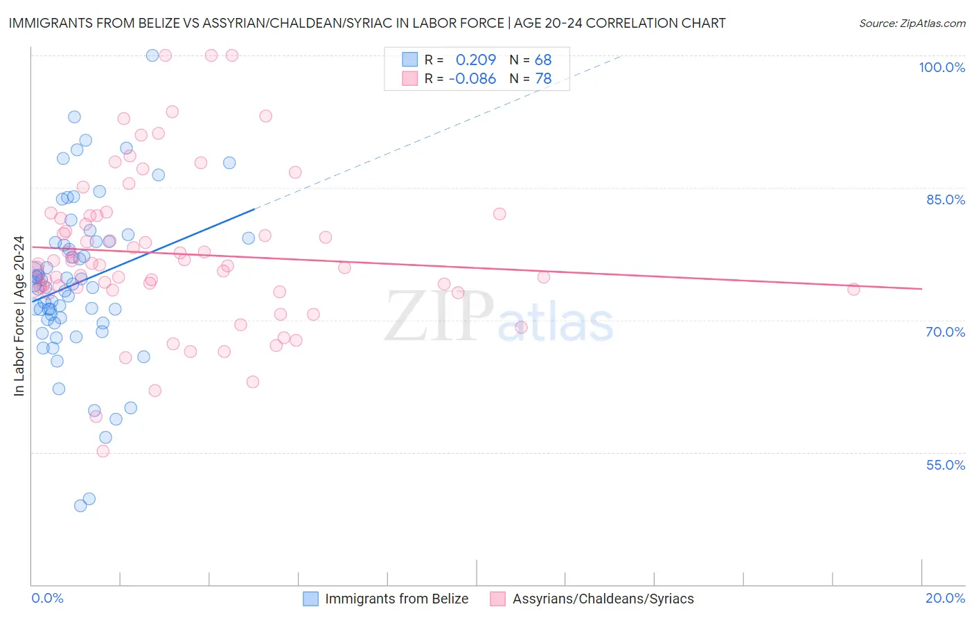 Immigrants from Belize vs Assyrian/Chaldean/Syriac In Labor Force | Age 20-24