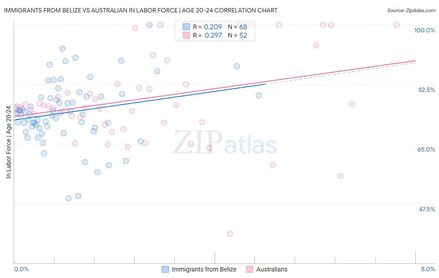 Immigrants from Belize vs Australian In Labor Force | Age 20-24