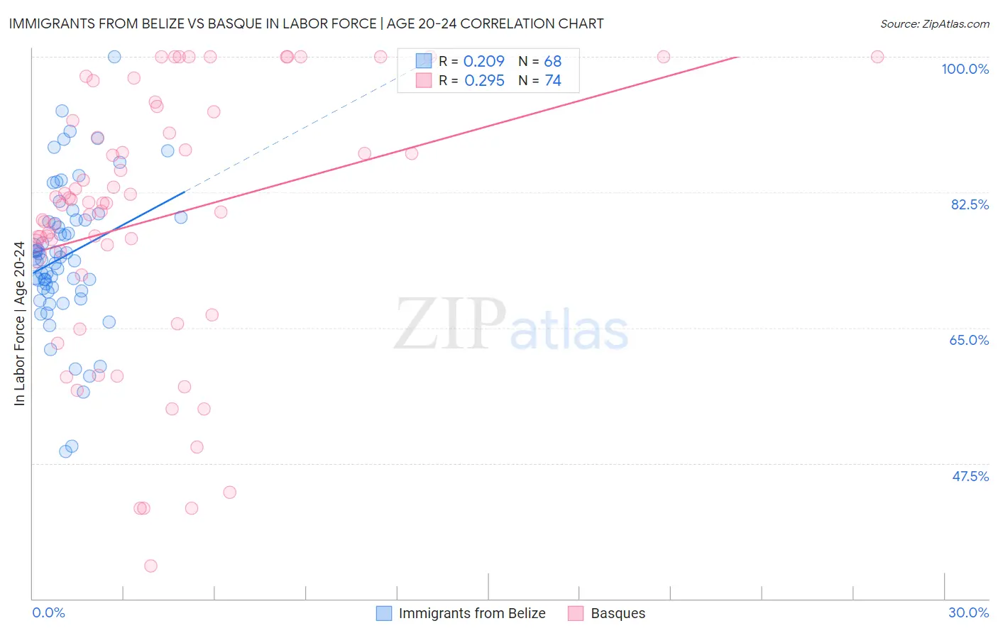 Immigrants from Belize vs Basque In Labor Force | Age 20-24