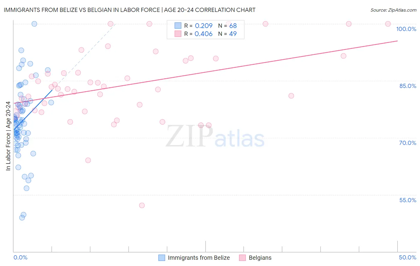 Immigrants from Belize vs Belgian In Labor Force | Age 20-24