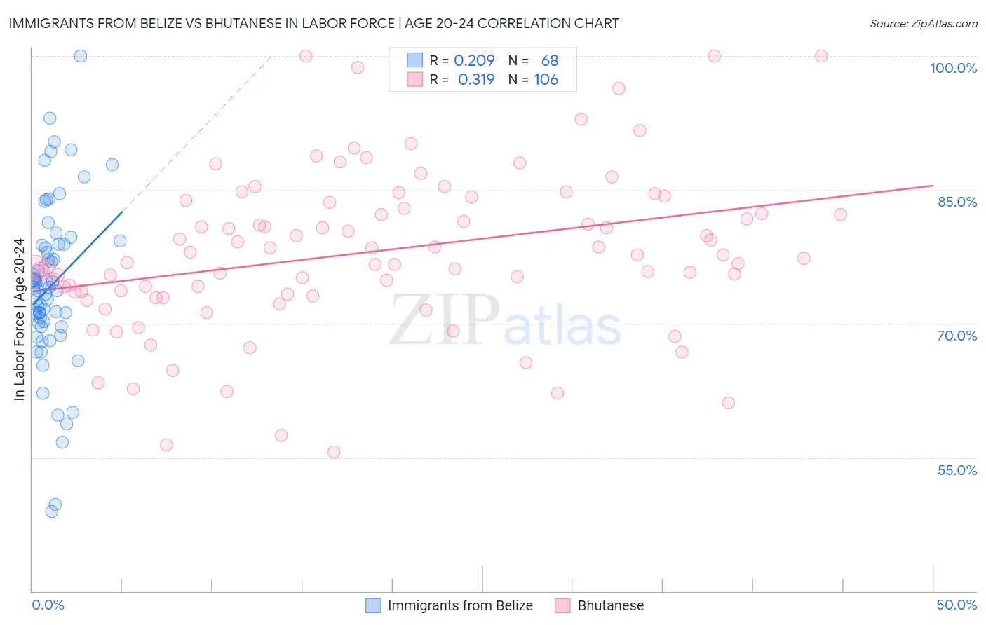 Immigrants from Belize vs Bhutanese In Labor Force | Age 20-24