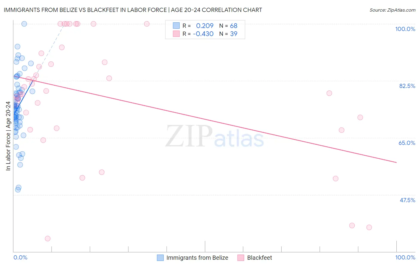 Immigrants from Belize vs Blackfeet In Labor Force | Age 20-24