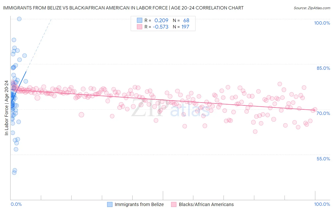 Immigrants from Belize vs Black/African American In Labor Force | Age 20-24
