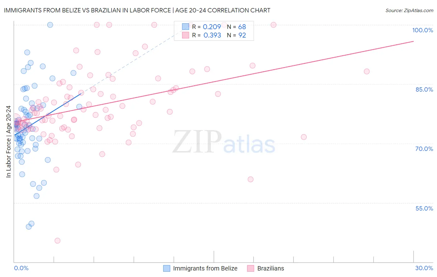 Immigrants from Belize vs Brazilian In Labor Force | Age 20-24