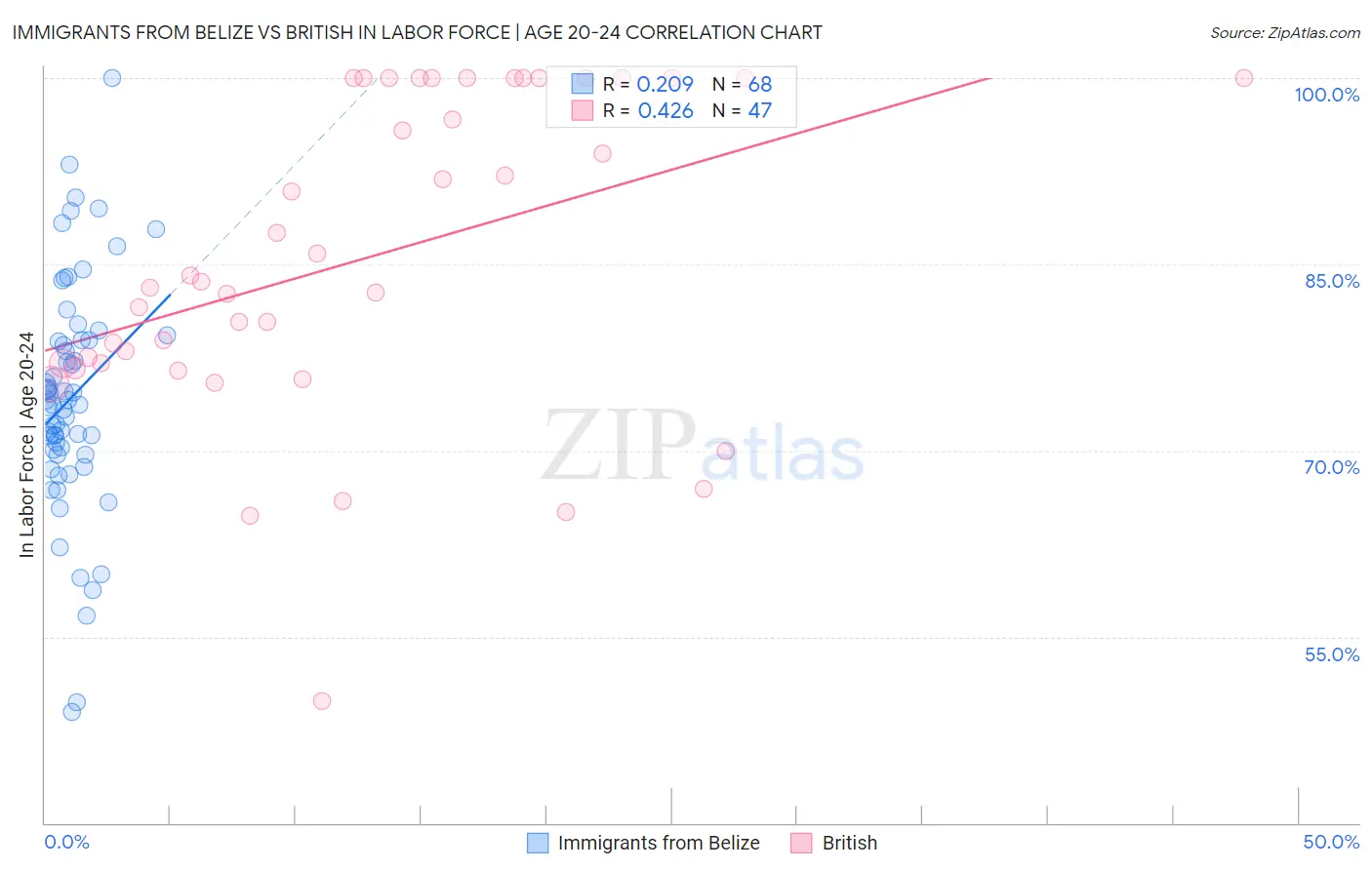 Immigrants from Belize vs British In Labor Force | Age 20-24