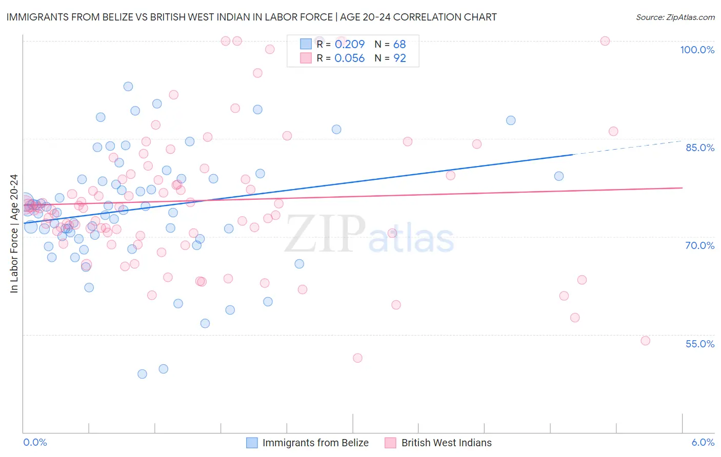 Immigrants from Belize vs British West Indian In Labor Force | Age 20-24