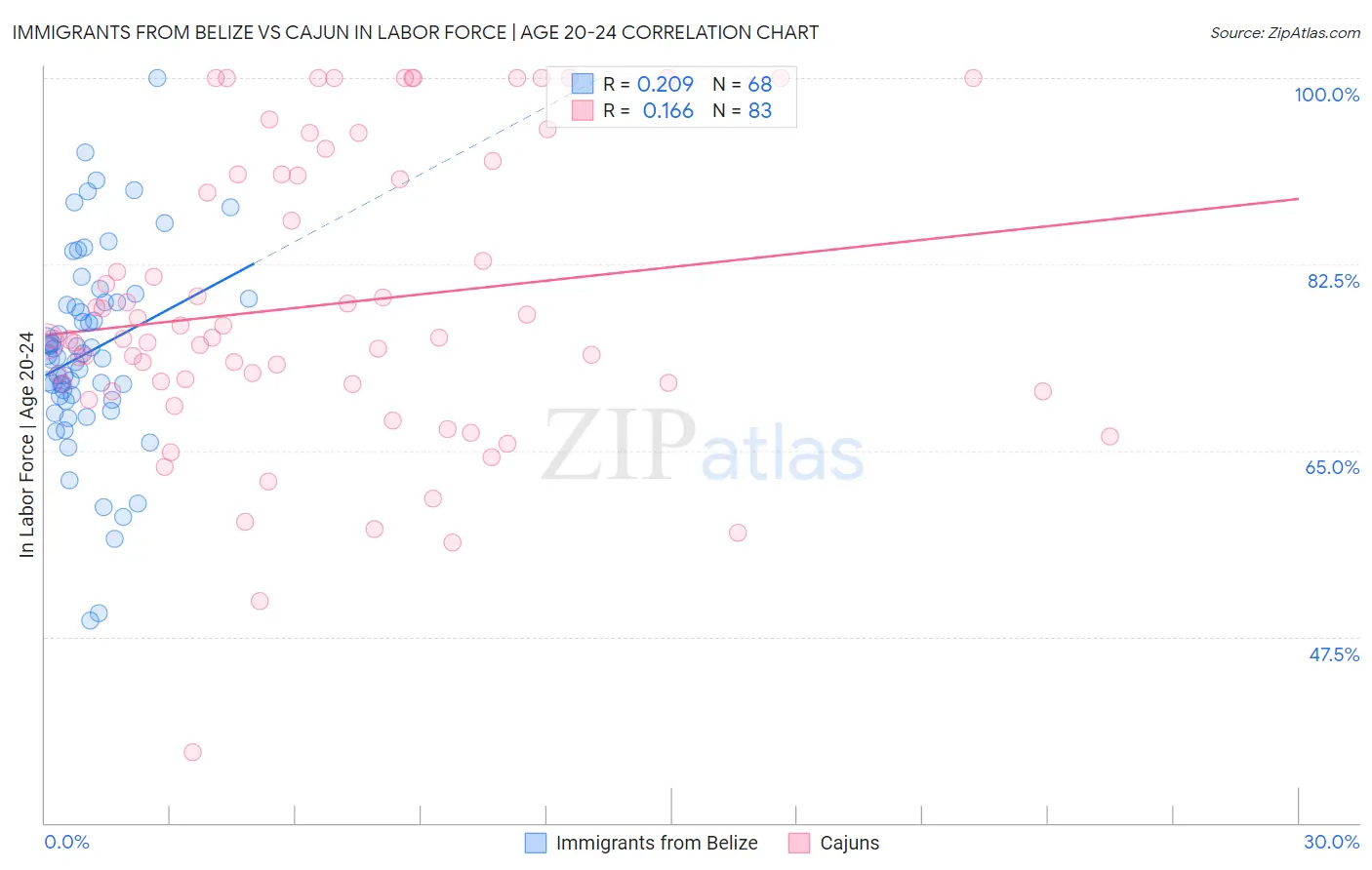 Immigrants from Belize vs Cajun In Labor Force | Age 20-24