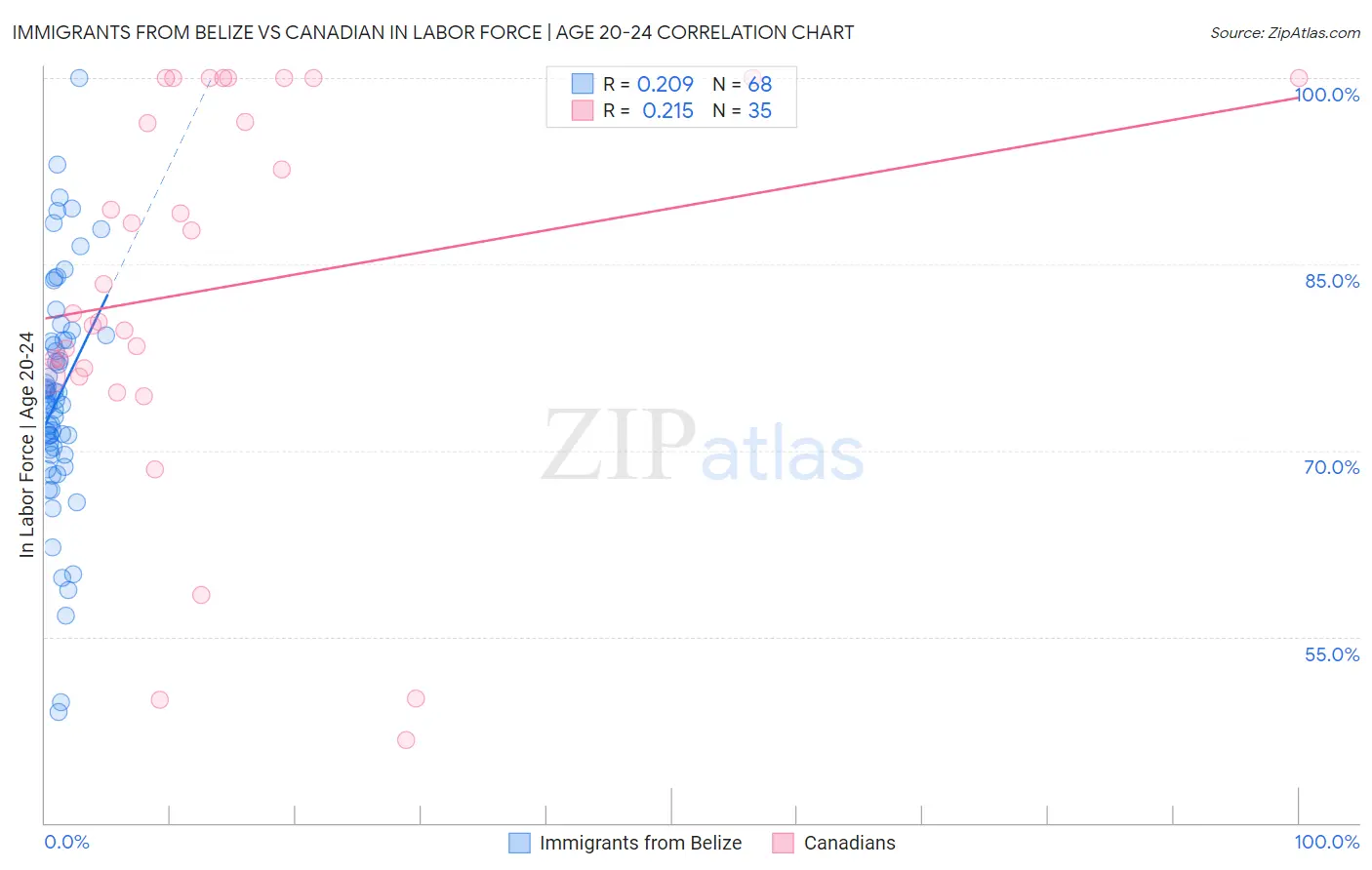 Immigrants from Belize vs Canadian In Labor Force | Age 20-24