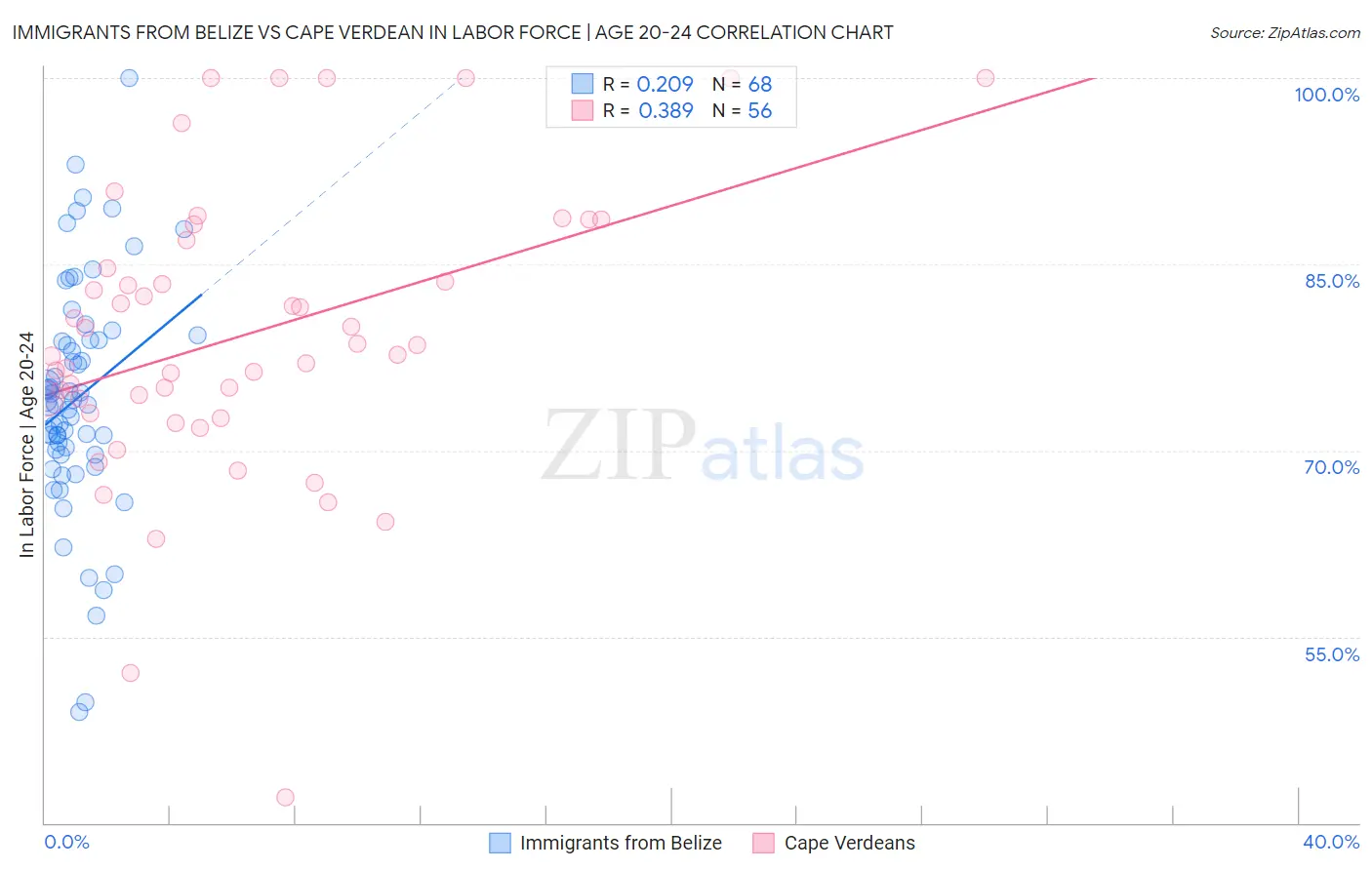 Immigrants from Belize vs Cape Verdean In Labor Force | Age 20-24