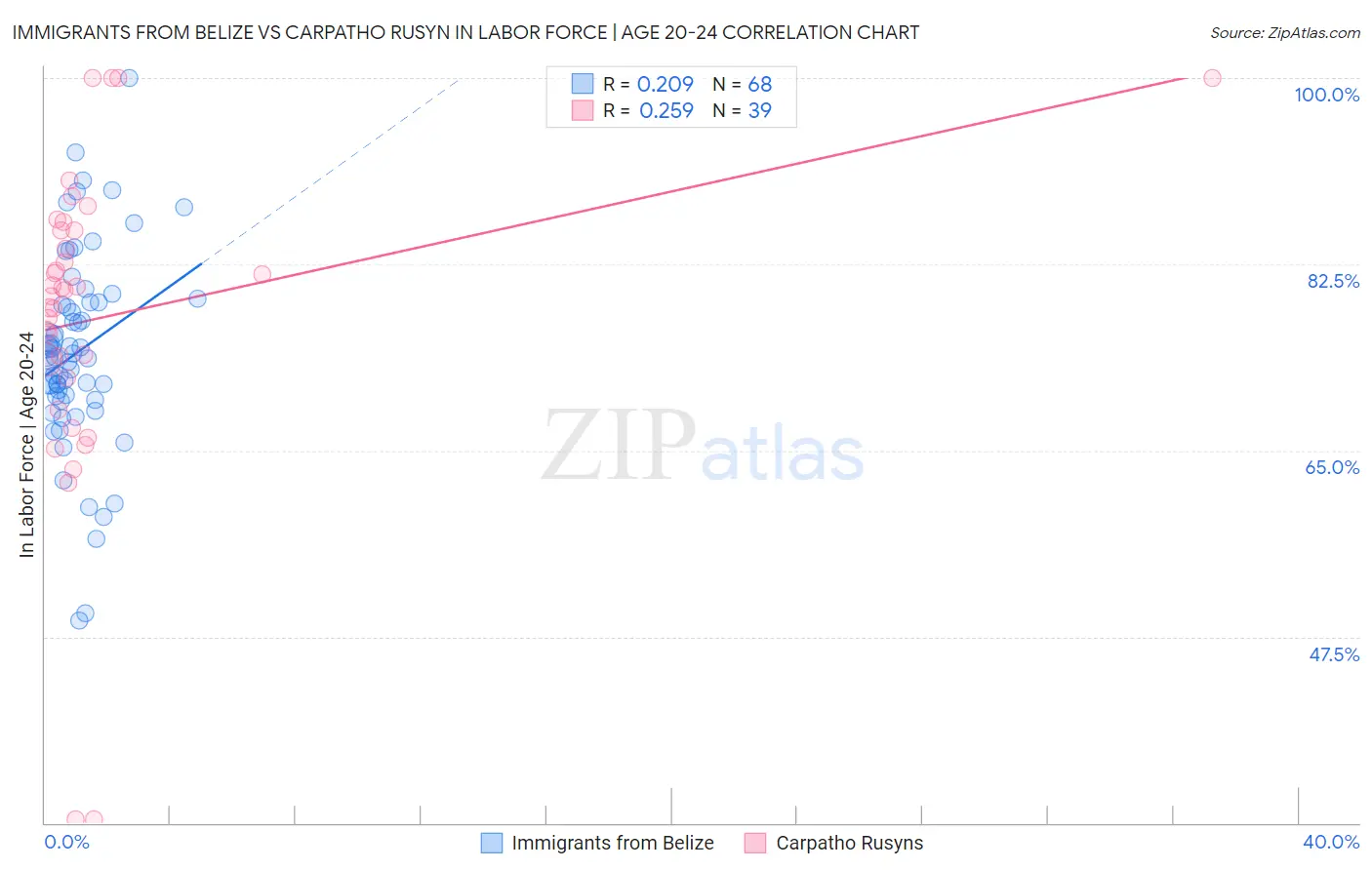 Immigrants from Belize vs Carpatho Rusyn In Labor Force | Age 20-24