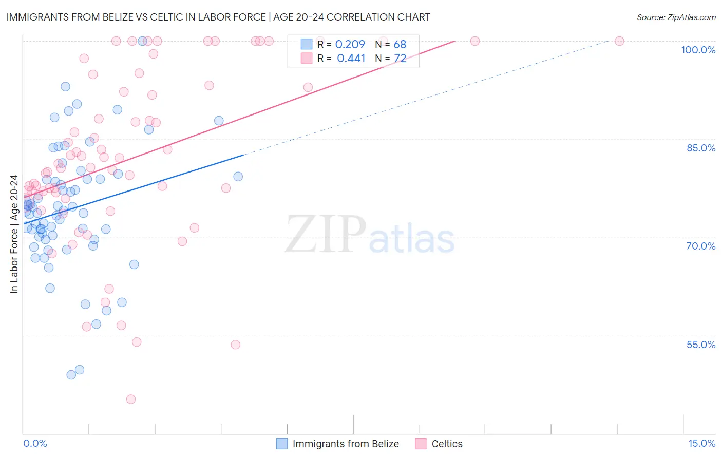 Immigrants from Belize vs Celtic In Labor Force | Age 20-24