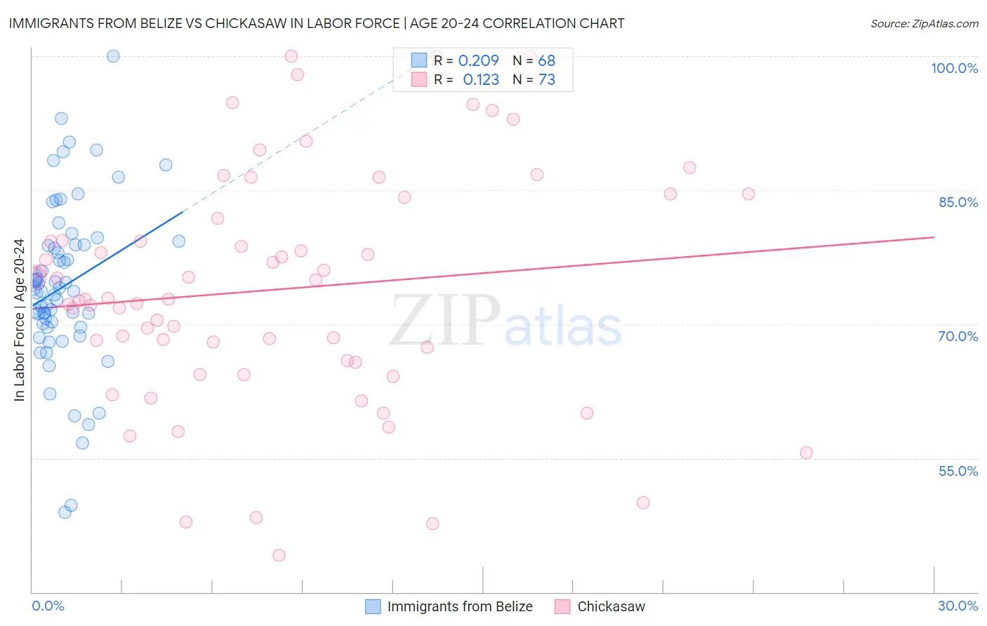 Immigrants from Belize vs Chickasaw In Labor Force | Age 20-24