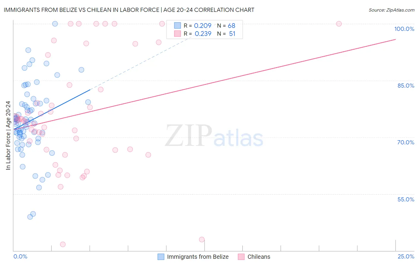 Immigrants from Belize vs Chilean In Labor Force | Age 20-24