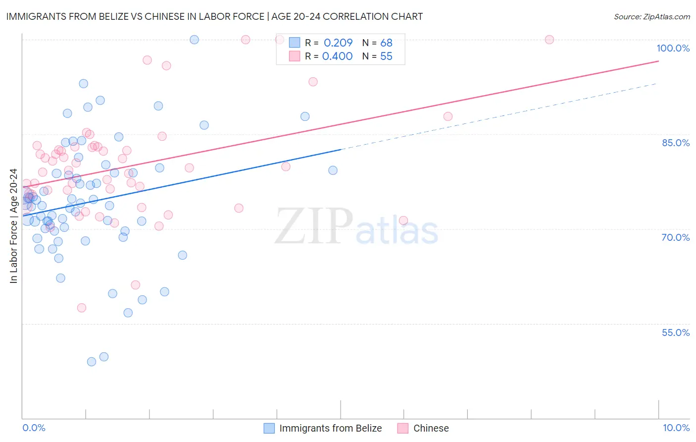 Immigrants from Belize vs Chinese In Labor Force | Age 20-24