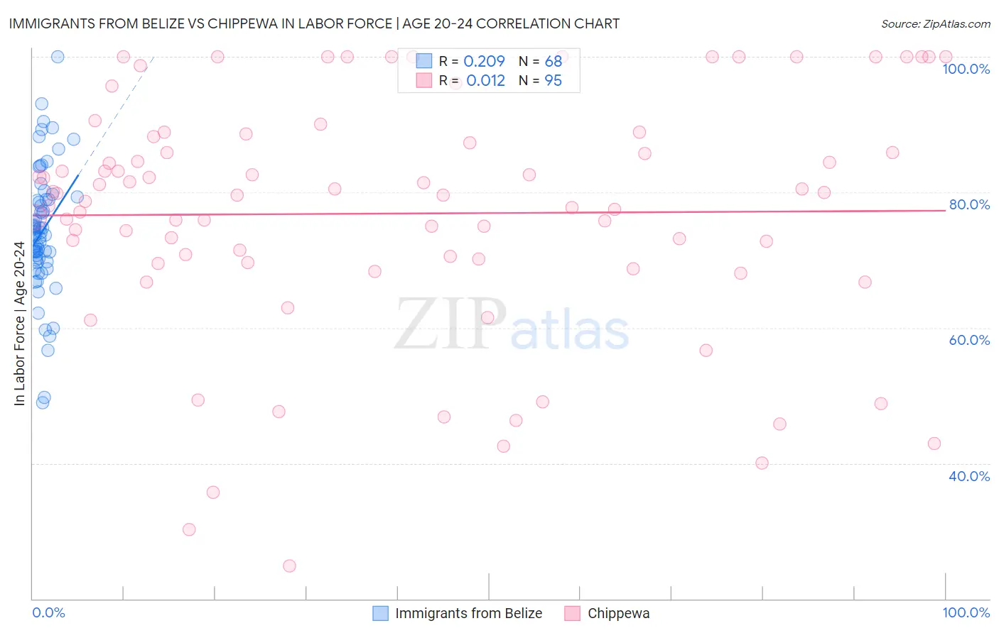 Immigrants from Belize vs Chippewa In Labor Force | Age 20-24
