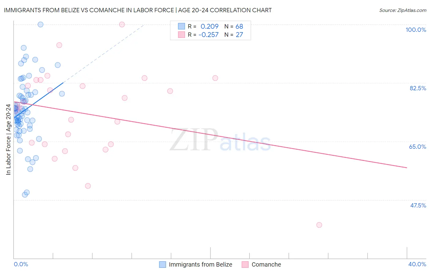 Immigrants from Belize vs Comanche In Labor Force | Age 20-24